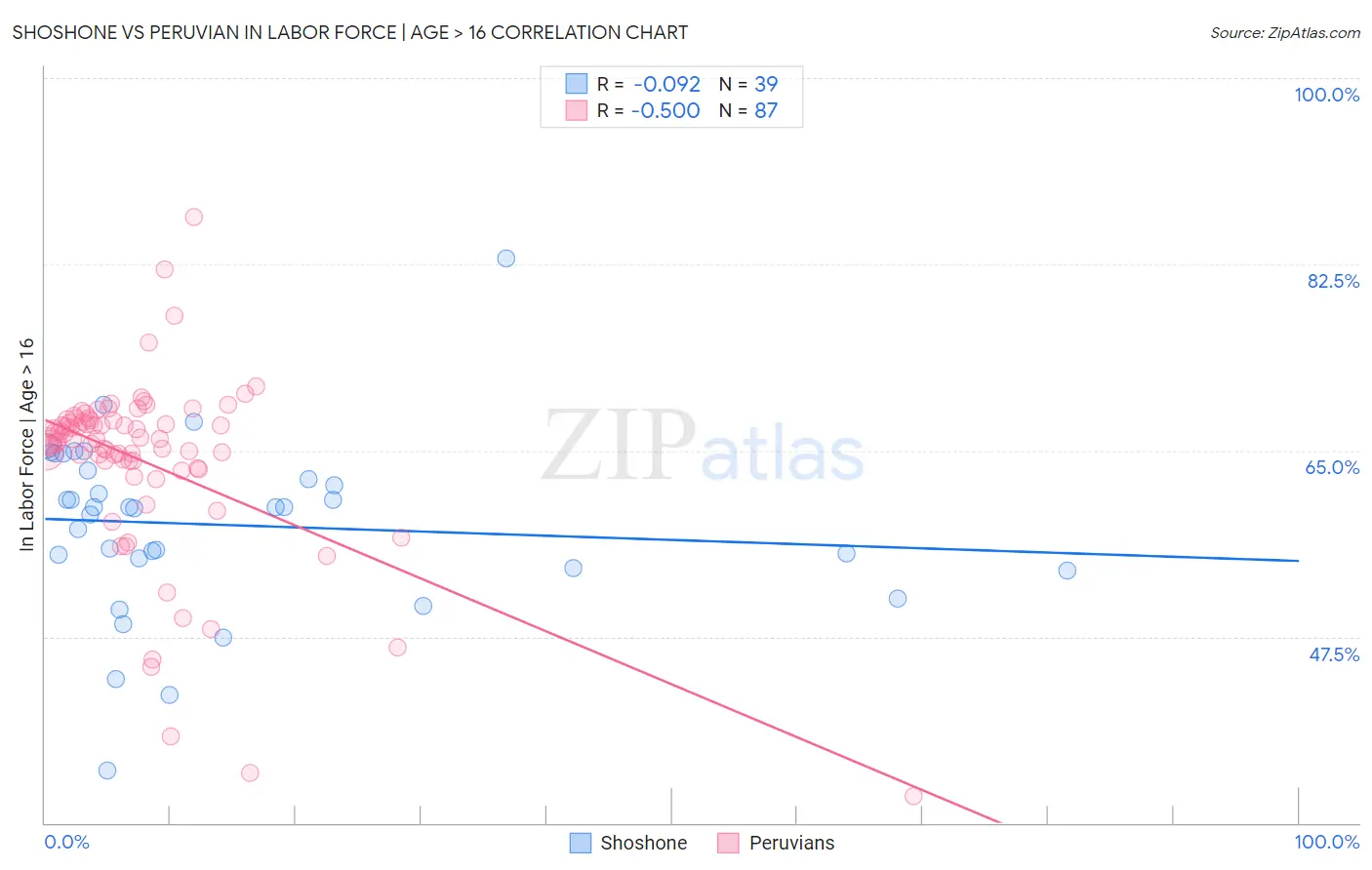 Shoshone vs Peruvian In Labor Force | Age > 16