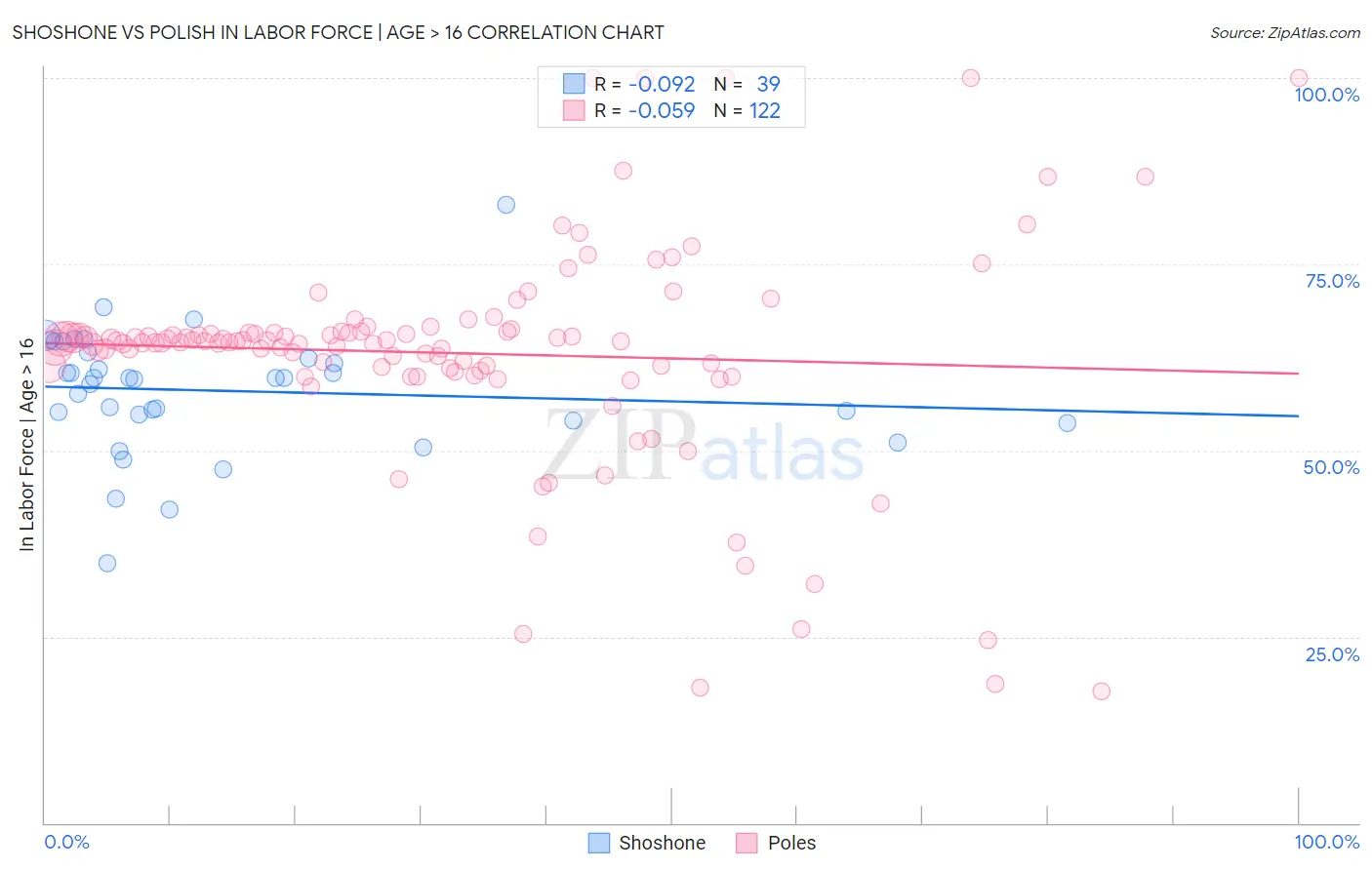Shoshone vs Polish In Labor Force | Age > 16