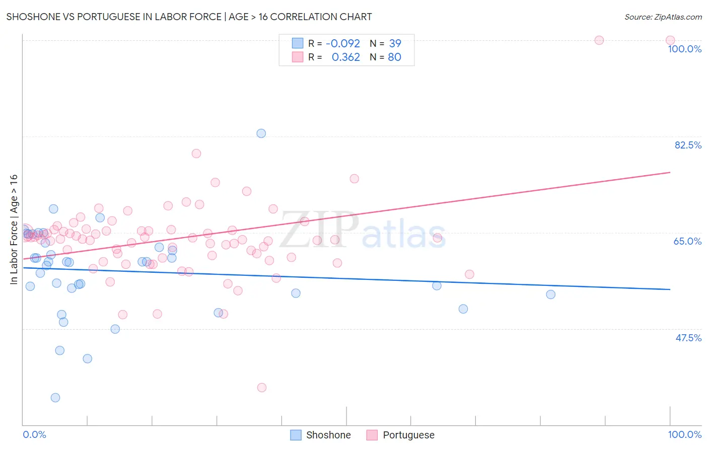 Shoshone vs Portuguese In Labor Force | Age > 16