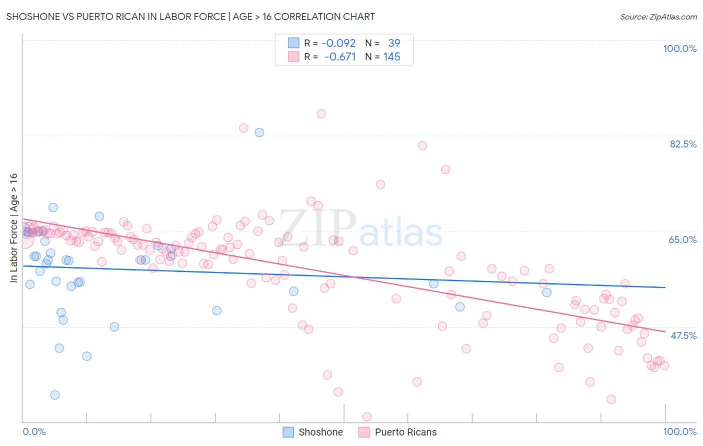 Shoshone vs Puerto Rican In Labor Force | Age > 16