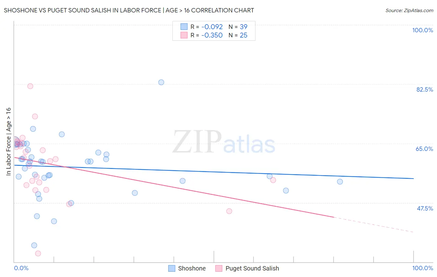 Shoshone vs Puget Sound Salish In Labor Force | Age > 16