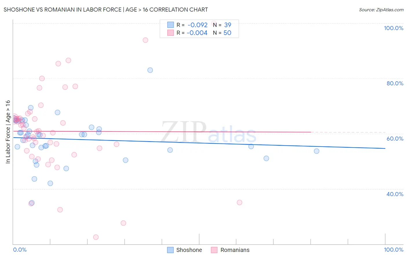 Shoshone vs Romanian In Labor Force | Age > 16