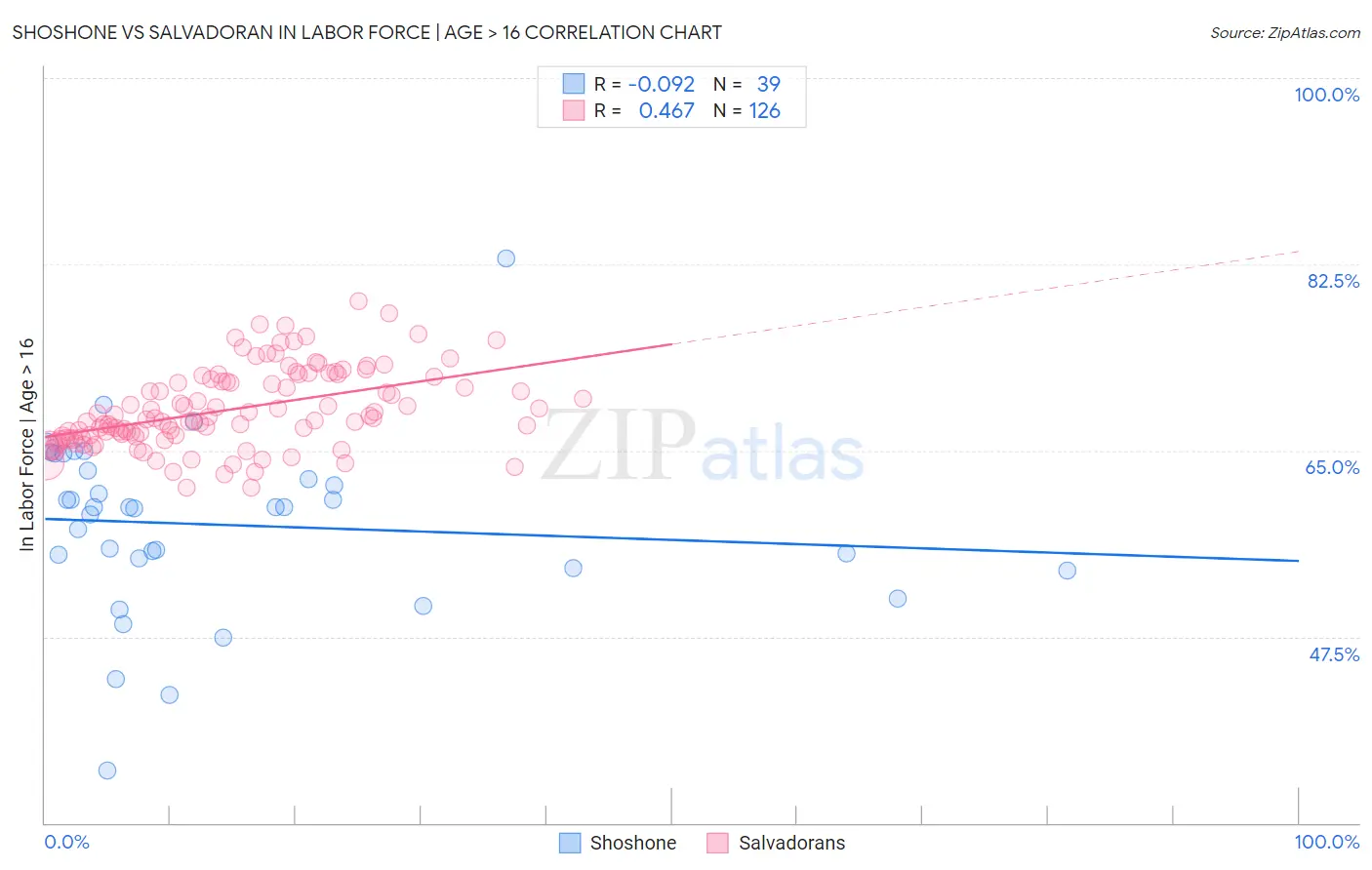 Shoshone vs Salvadoran In Labor Force | Age > 16