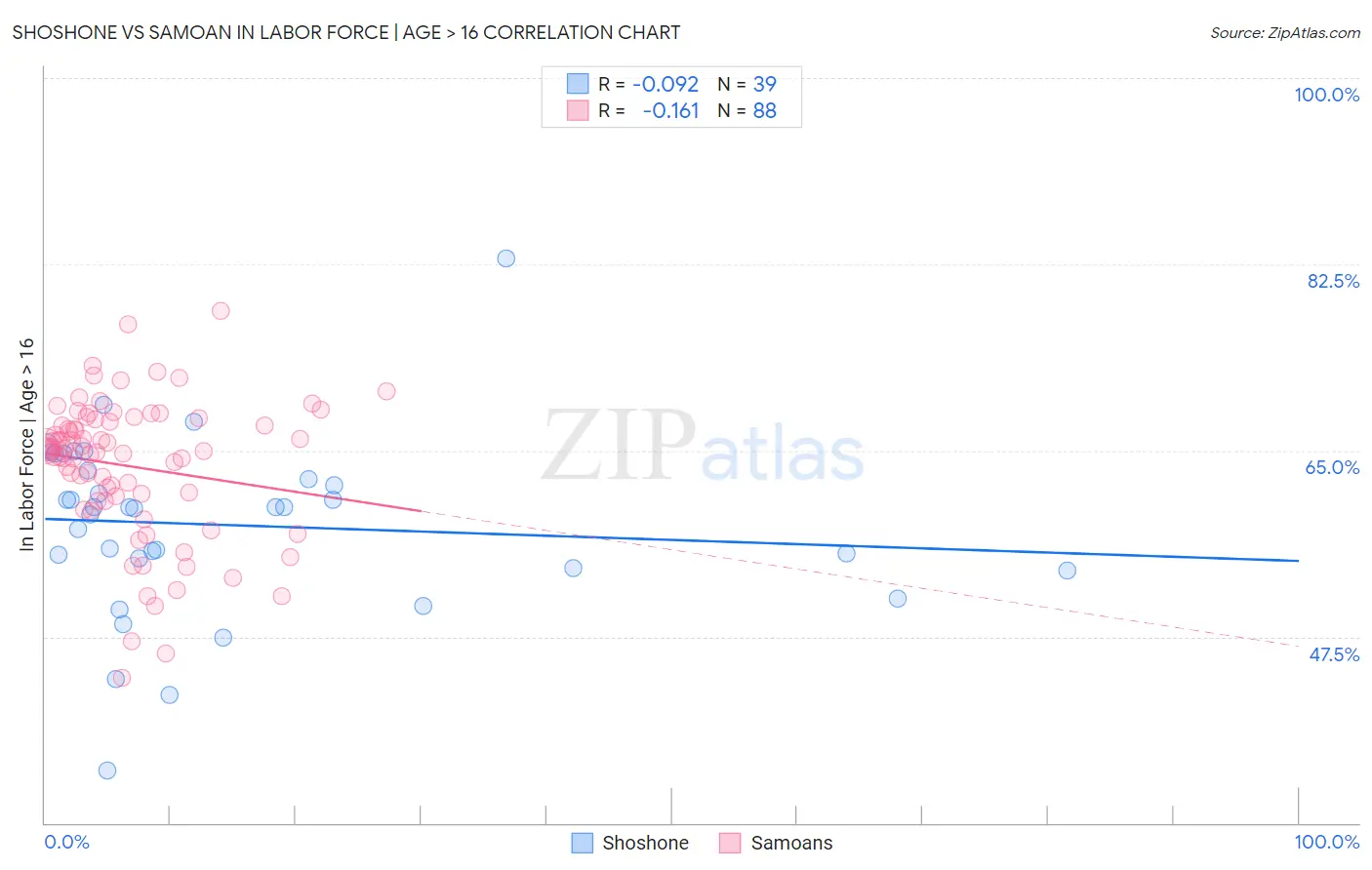 Shoshone vs Samoan In Labor Force | Age > 16