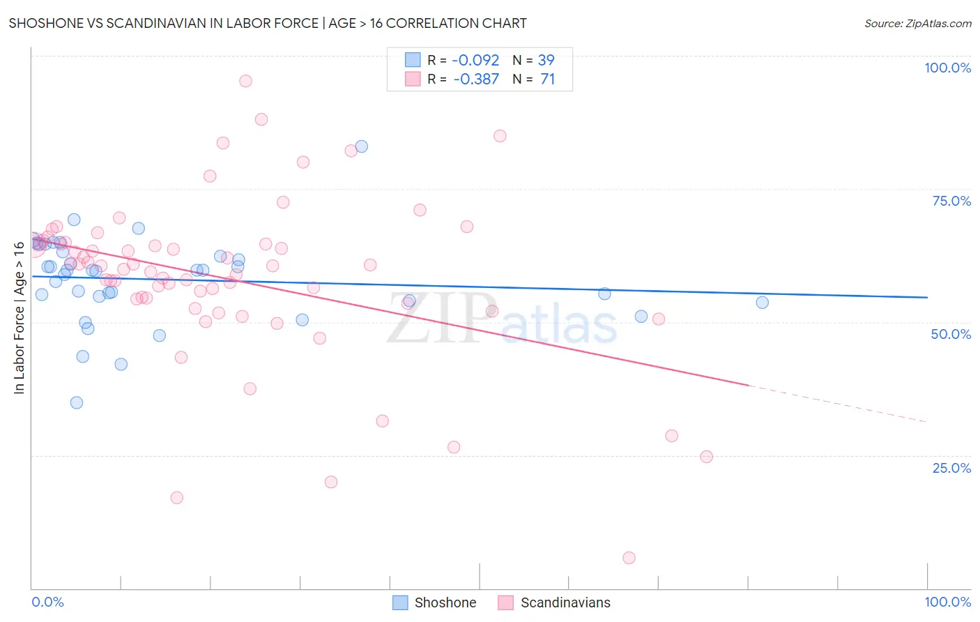 Shoshone vs Scandinavian In Labor Force | Age > 16