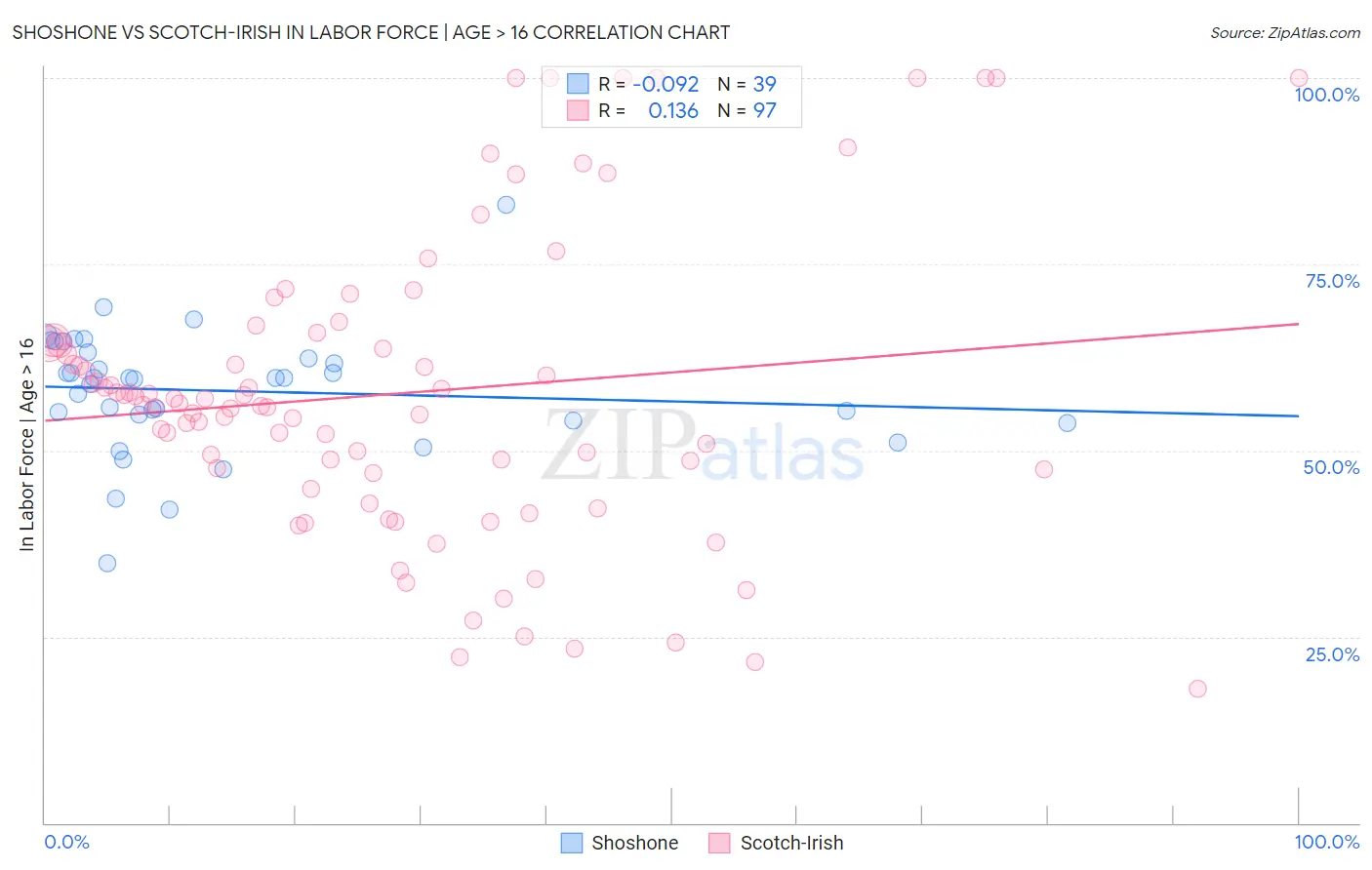 Shoshone vs Scotch-Irish In Labor Force | Age > 16