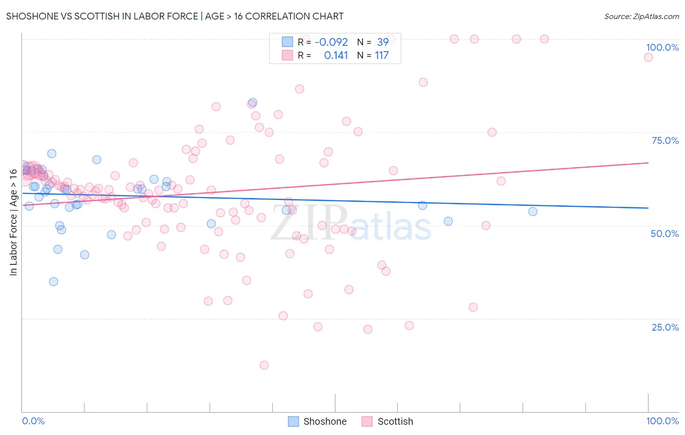 Shoshone vs Scottish In Labor Force | Age > 16