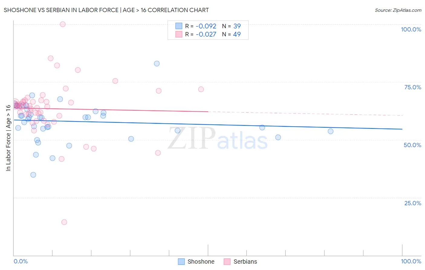 Shoshone vs Serbian In Labor Force | Age > 16