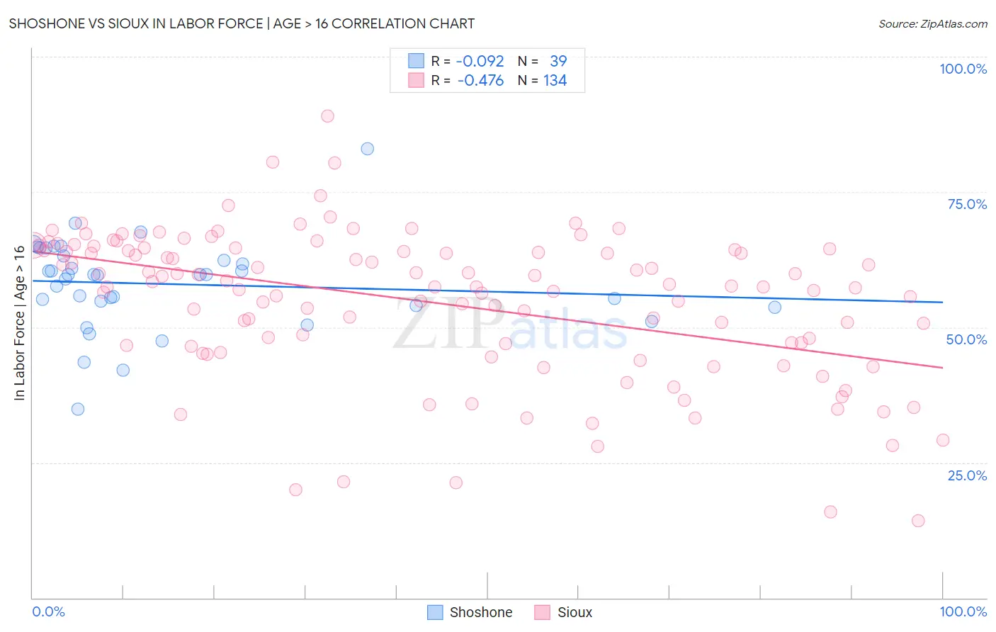 Shoshone vs Sioux In Labor Force | Age > 16