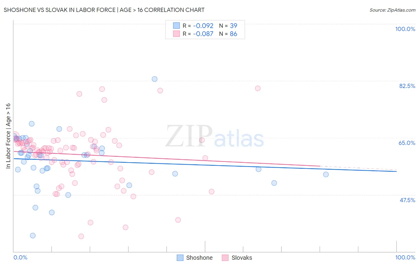 Shoshone vs Slovak In Labor Force | Age > 16