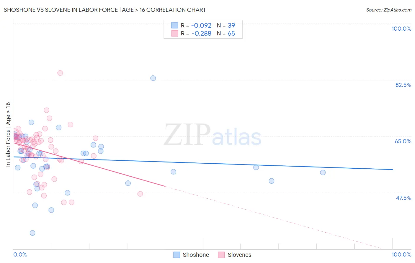 Shoshone vs Slovene In Labor Force | Age > 16