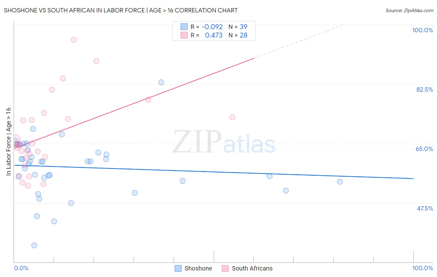 Shoshone vs South African In Labor Force | Age > 16