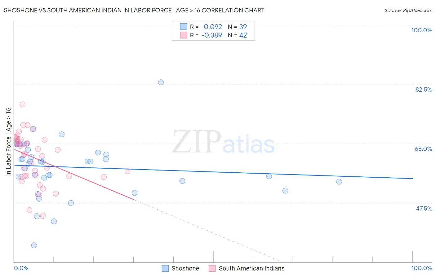 Shoshone vs South American Indian In Labor Force | Age > 16