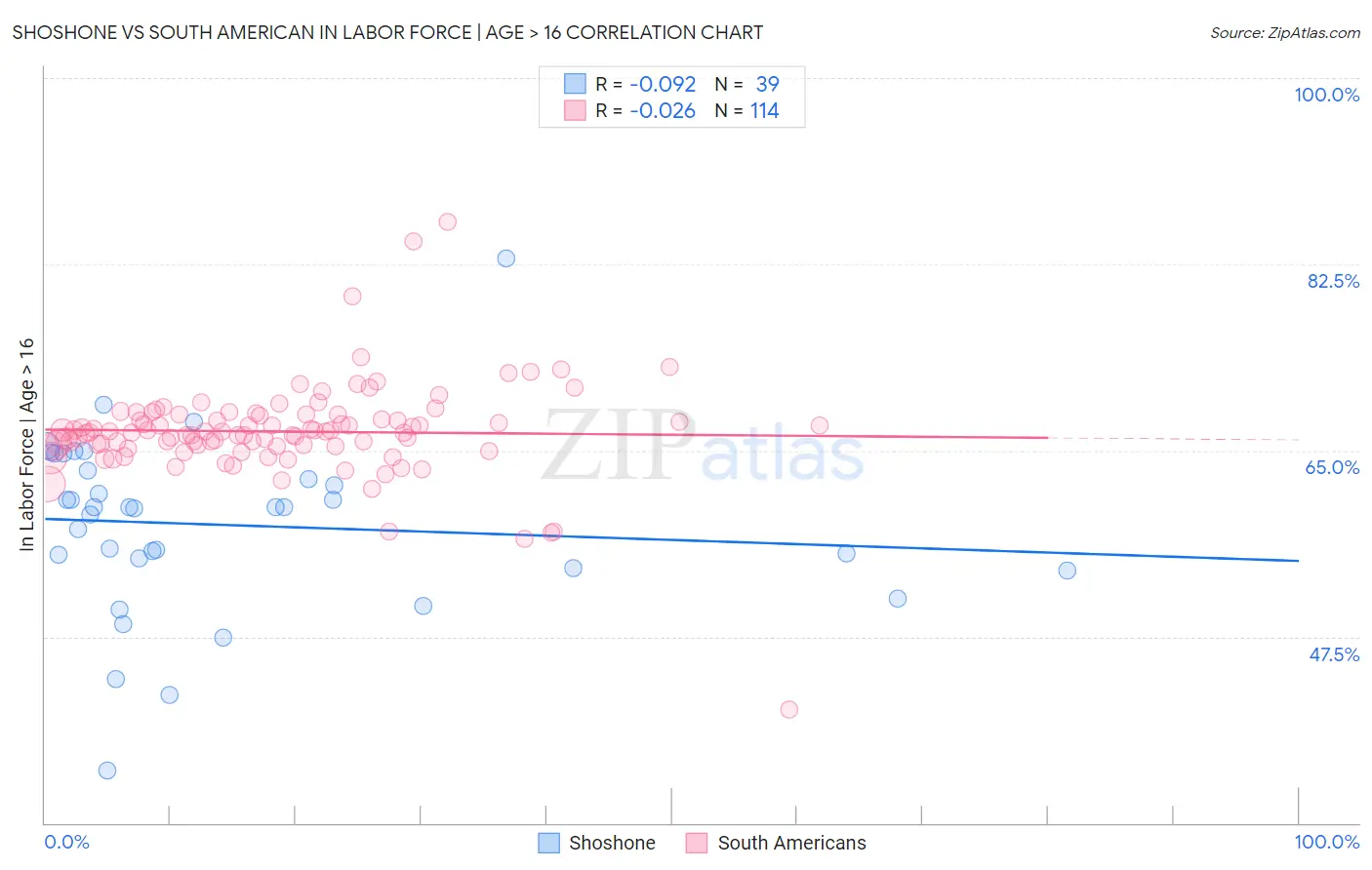 Shoshone vs South American In Labor Force | Age > 16