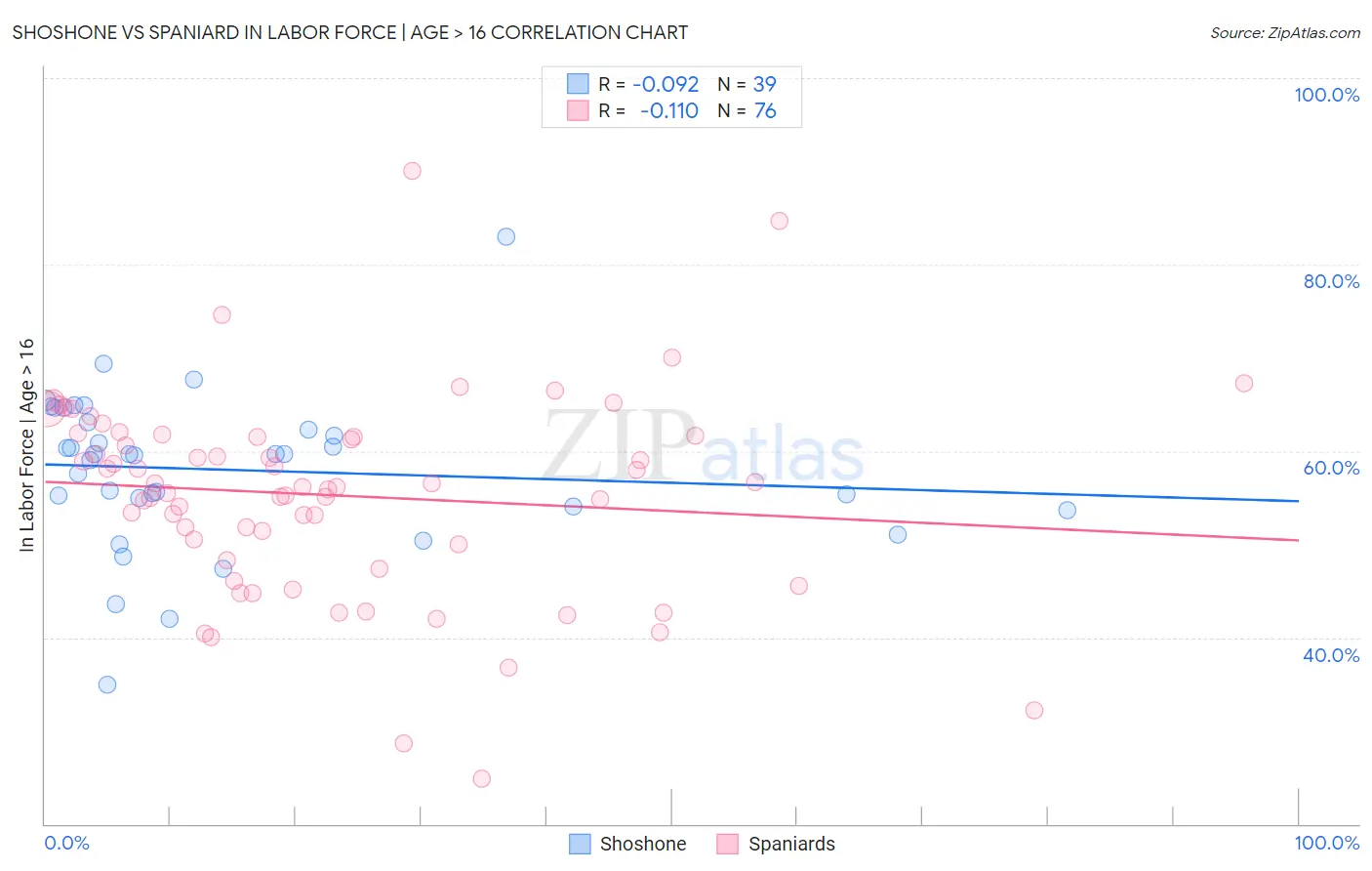 Shoshone vs Spaniard In Labor Force | Age > 16