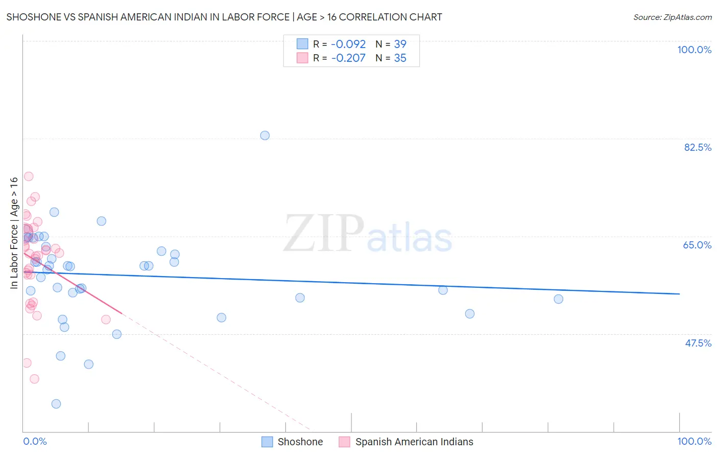 Shoshone vs Spanish American Indian In Labor Force | Age > 16
