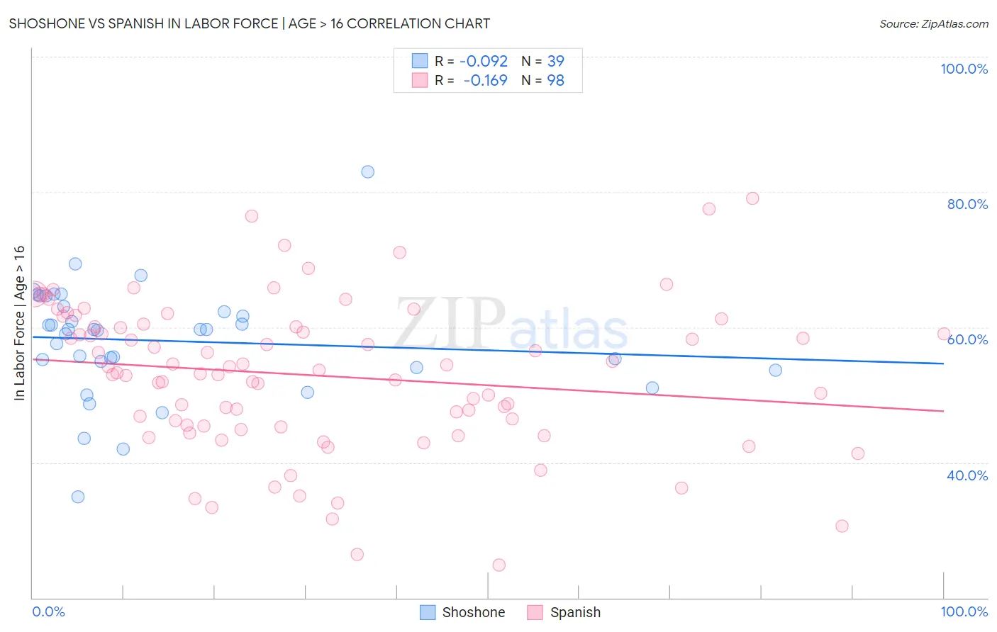 Shoshone vs Spanish In Labor Force | Age > 16