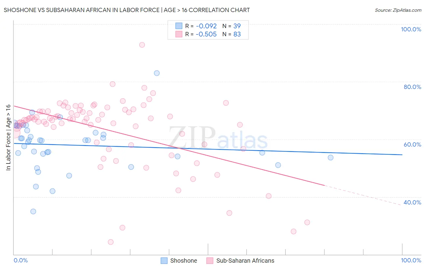 Shoshone vs Subsaharan African In Labor Force | Age > 16