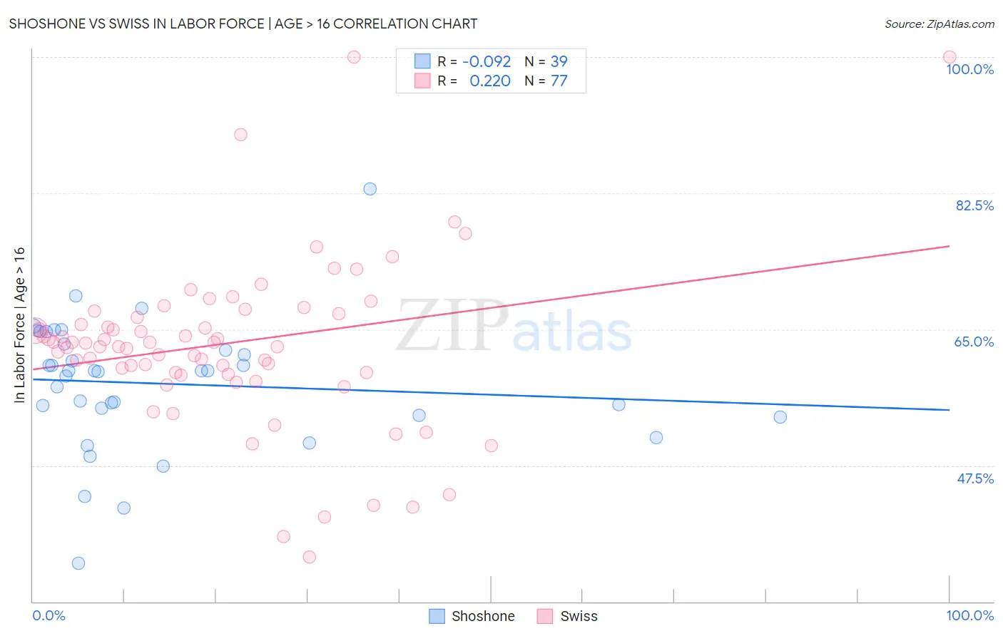 Shoshone vs Swiss In Labor Force | Age > 16