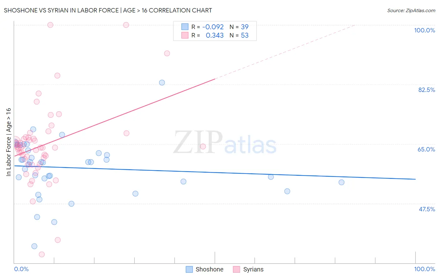 Shoshone vs Syrian In Labor Force | Age > 16