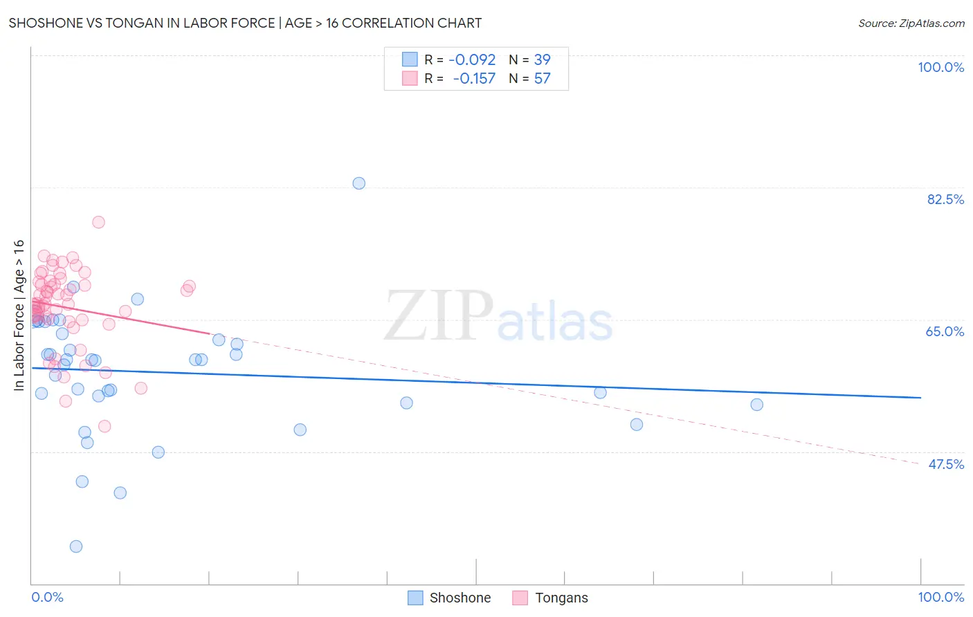 Shoshone vs Tongan In Labor Force | Age > 16