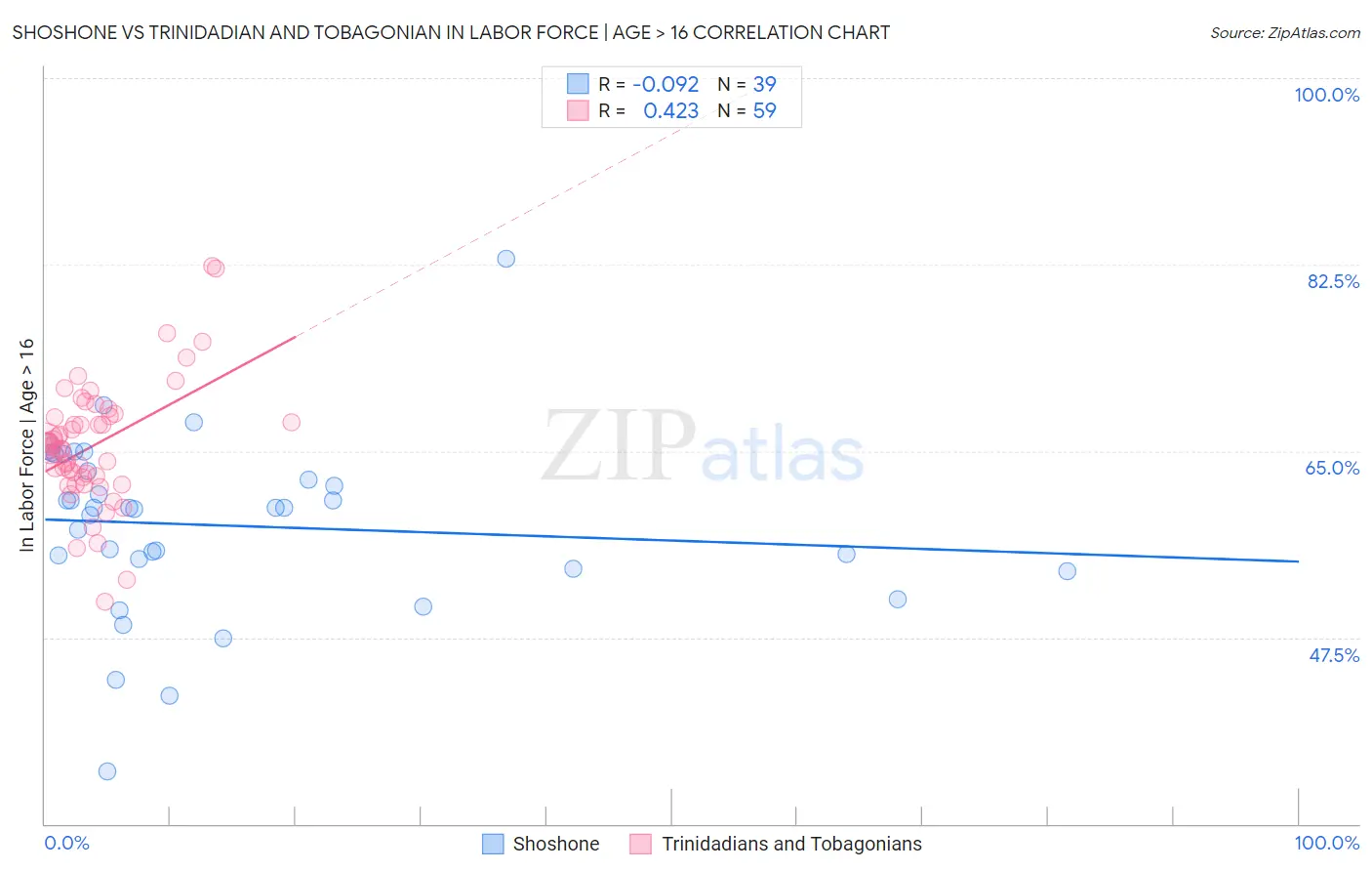 Shoshone vs Trinidadian and Tobagonian In Labor Force | Age > 16