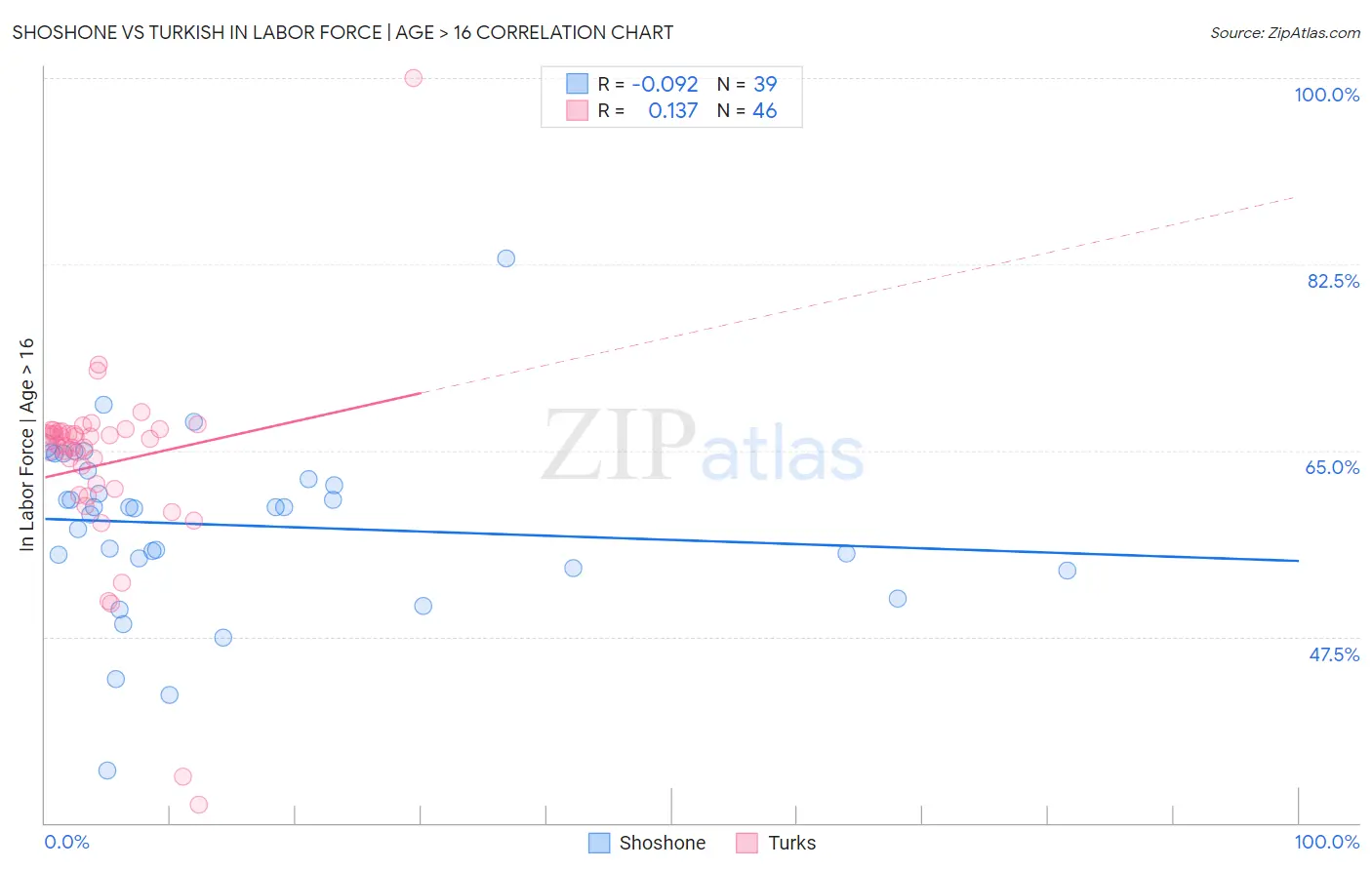Shoshone vs Turkish In Labor Force | Age > 16