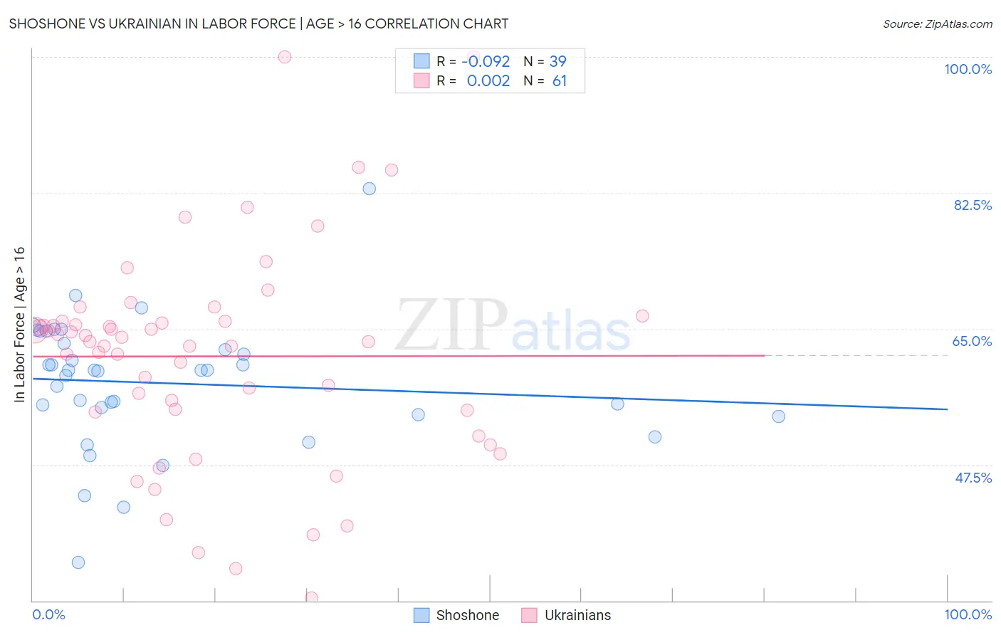 Shoshone vs Ukrainian In Labor Force | Age > 16