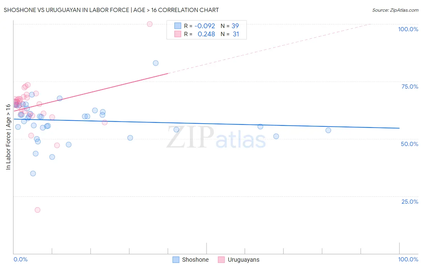 Shoshone vs Uruguayan In Labor Force | Age > 16