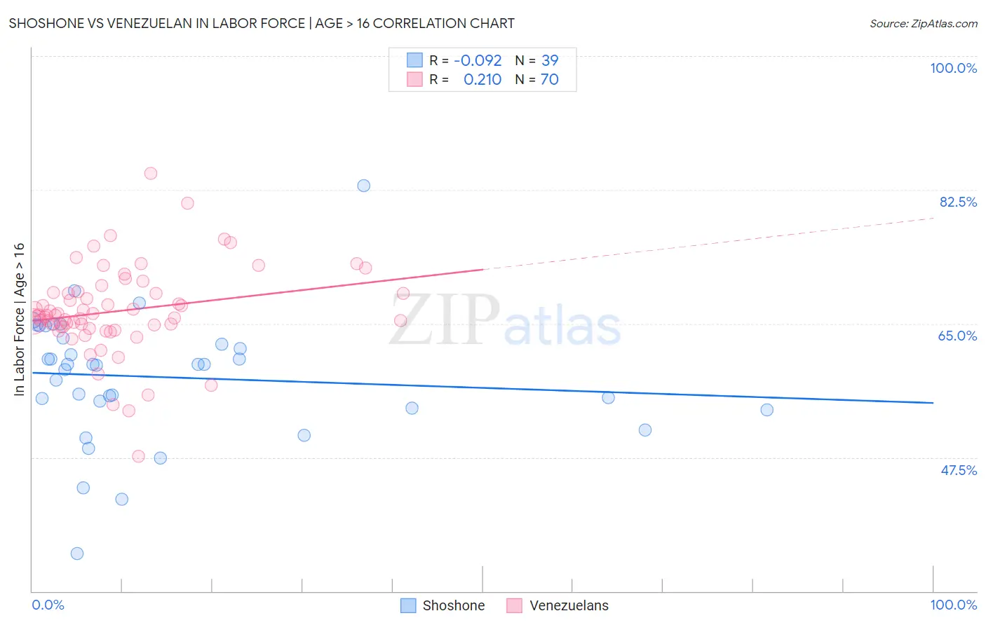 Shoshone vs Venezuelan In Labor Force | Age > 16
