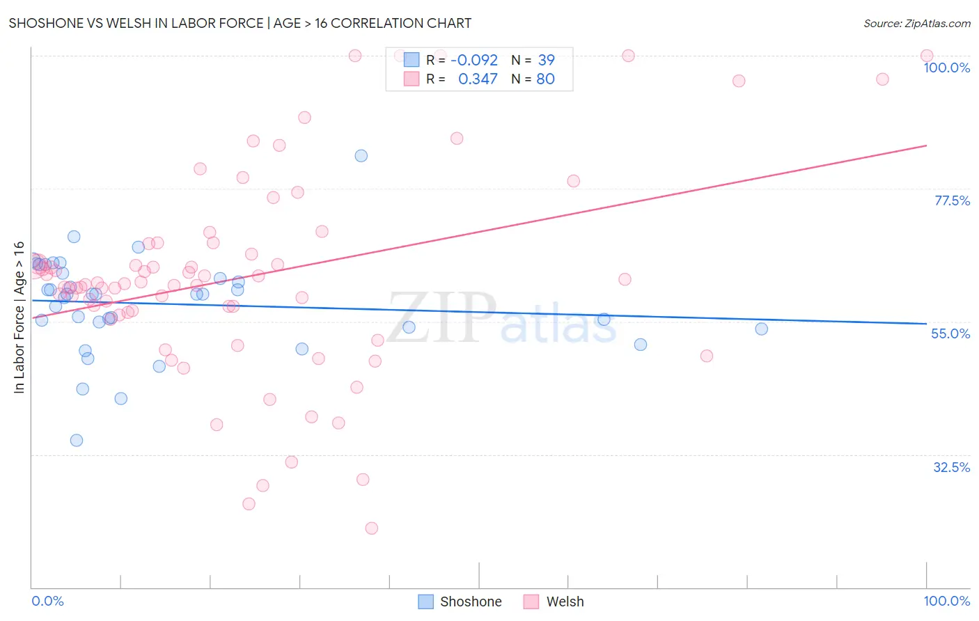 Shoshone vs Welsh In Labor Force | Age > 16