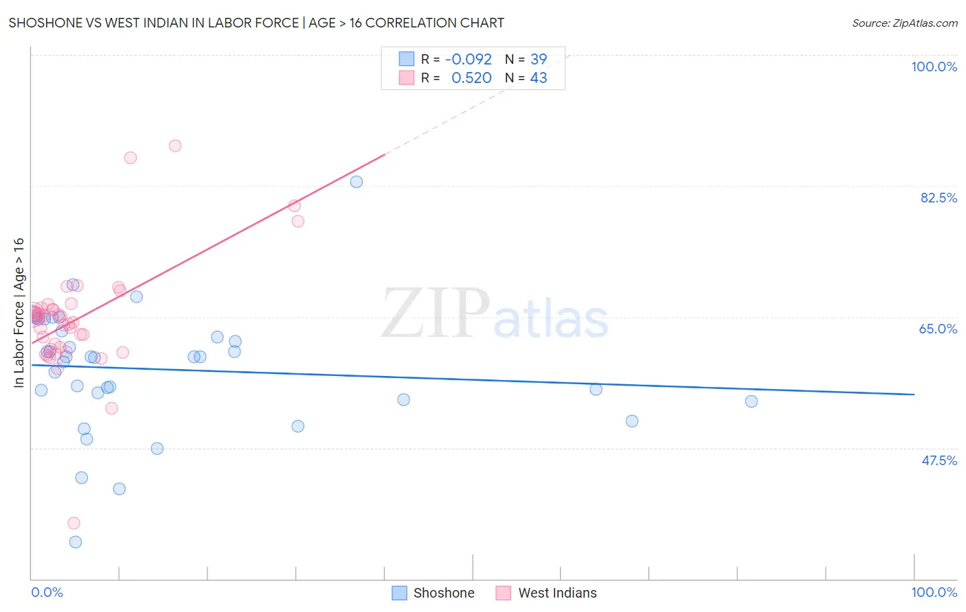 Shoshone vs West Indian In Labor Force | Age > 16