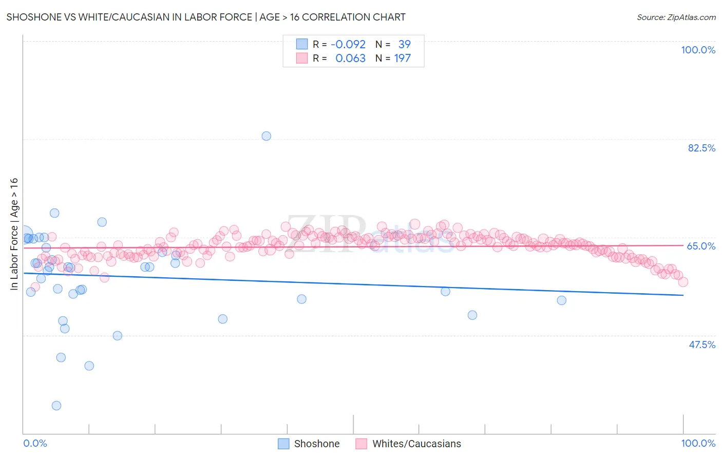 Shoshone vs White/Caucasian In Labor Force | Age > 16