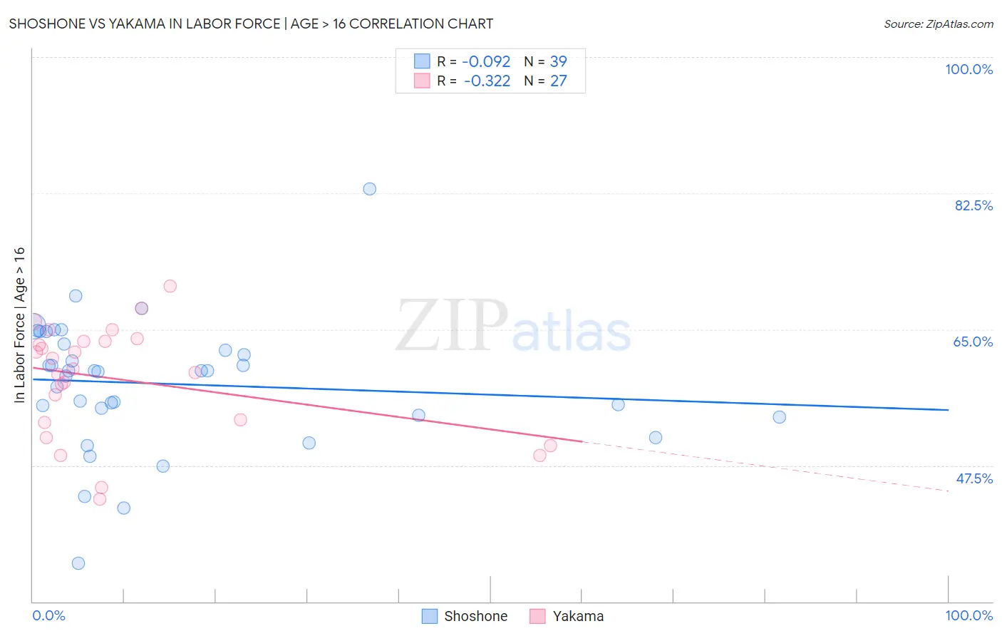 Shoshone vs Yakama In Labor Force | Age > 16