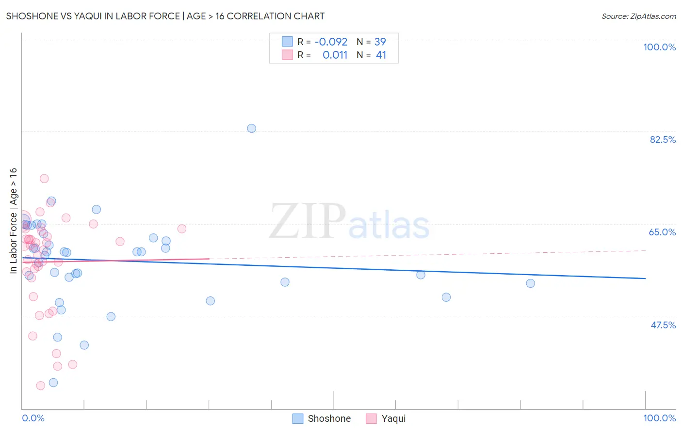 Shoshone vs Yaqui In Labor Force | Age > 16