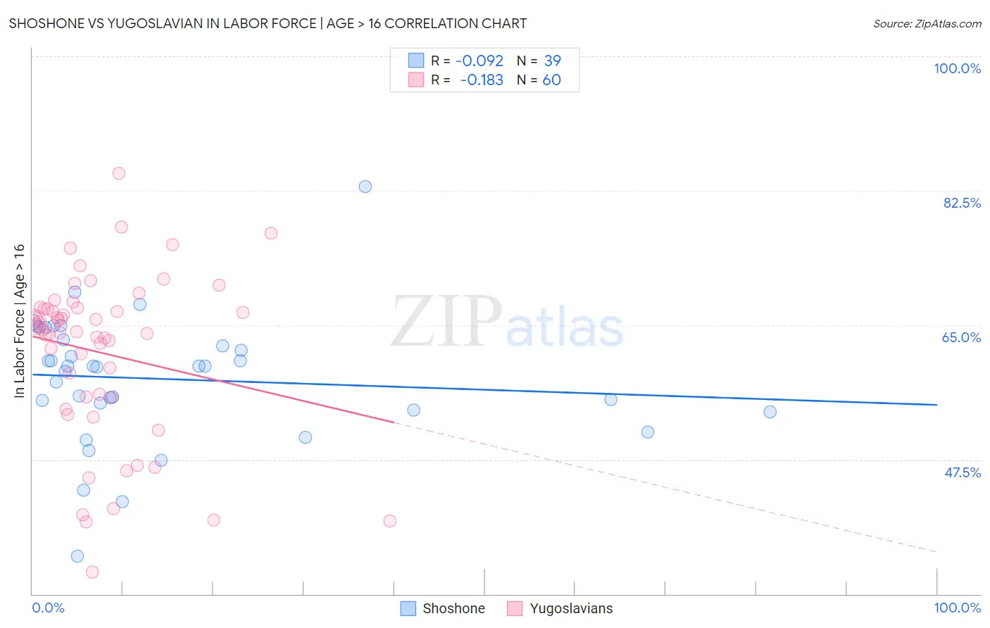 Shoshone vs Yugoslavian In Labor Force | Age > 16