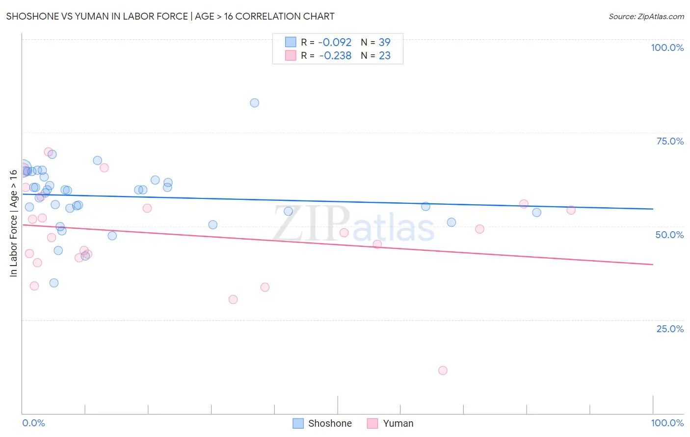 Shoshone vs Yuman In Labor Force | Age > 16