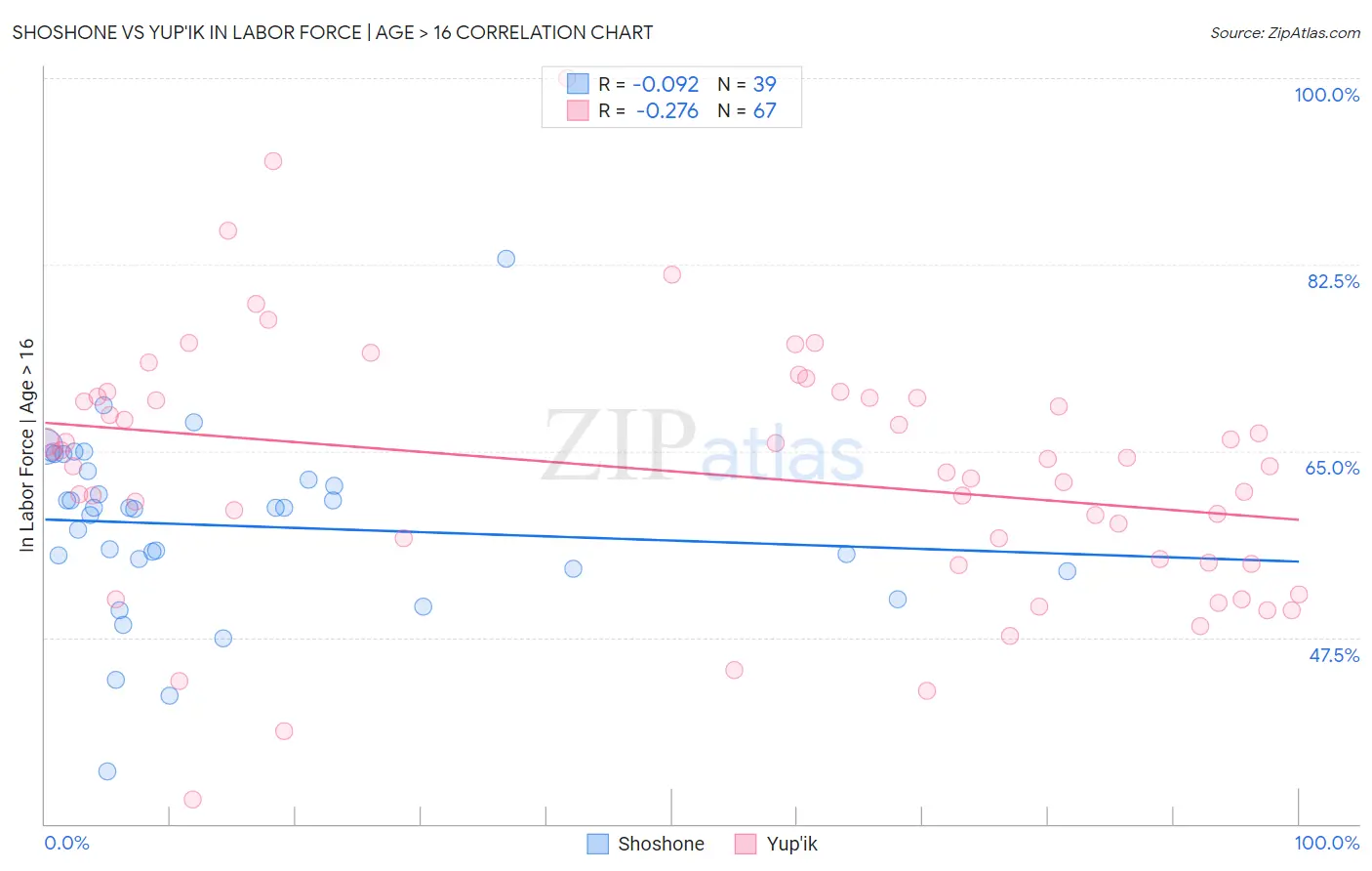 Shoshone vs Yup'ik In Labor Force | Age > 16