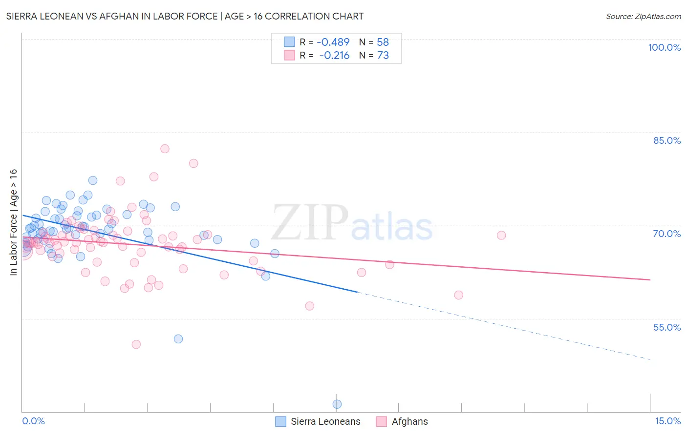Sierra Leonean vs Afghan In Labor Force | Age > 16