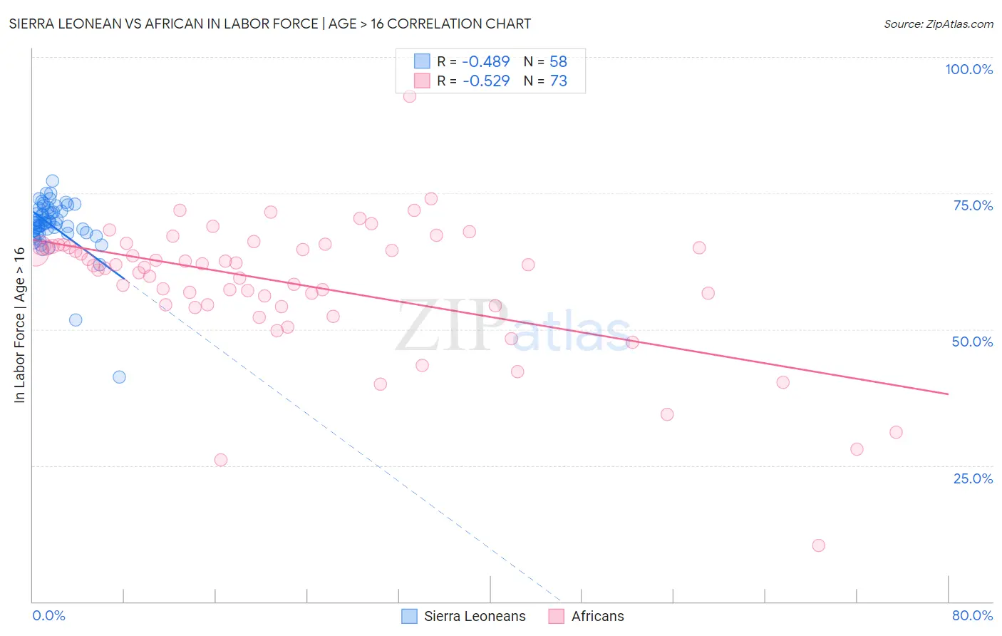 Sierra Leonean vs African In Labor Force | Age > 16