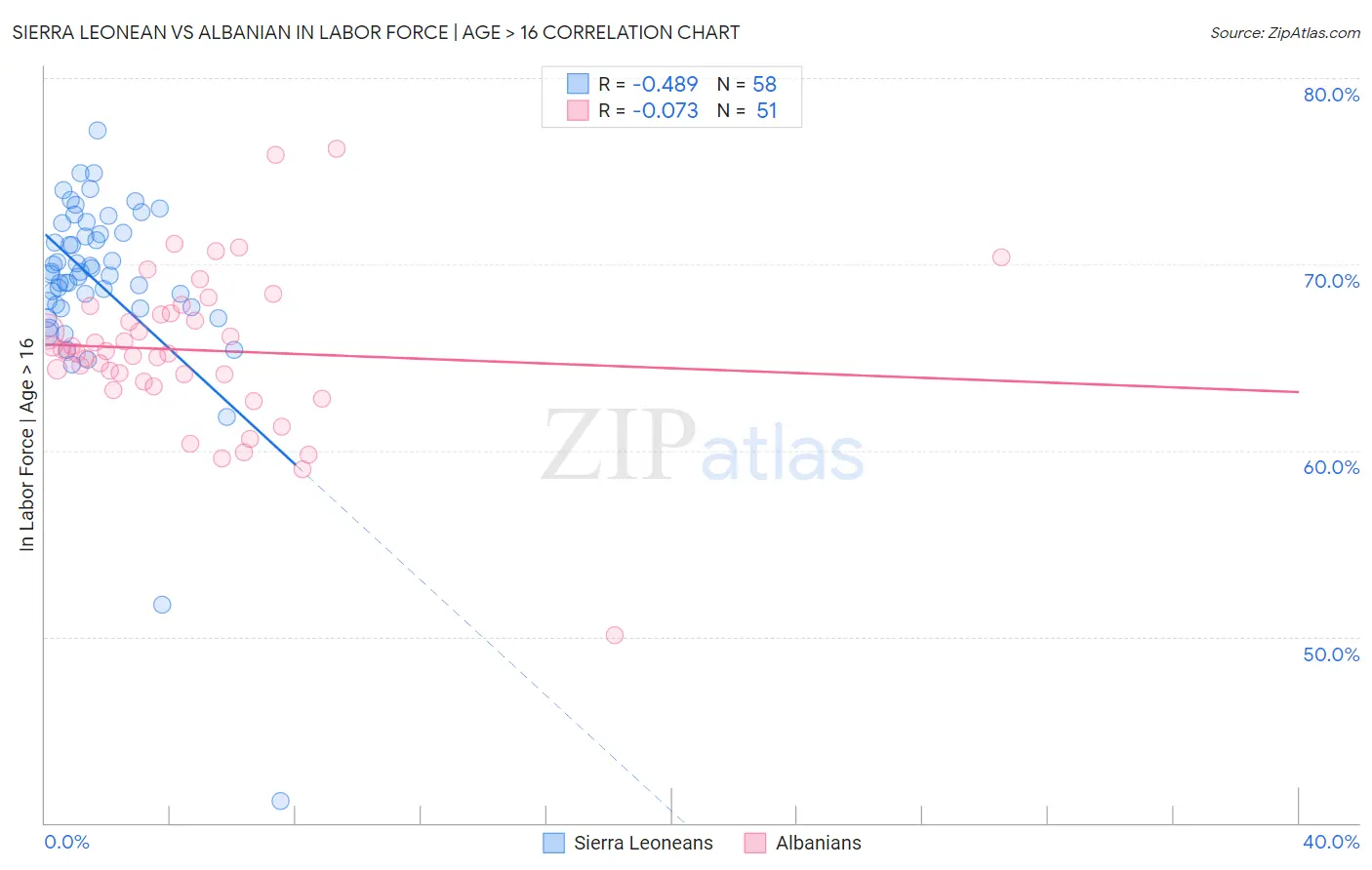 Sierra Leonean vs Albanian In Labor Force | Age > 16