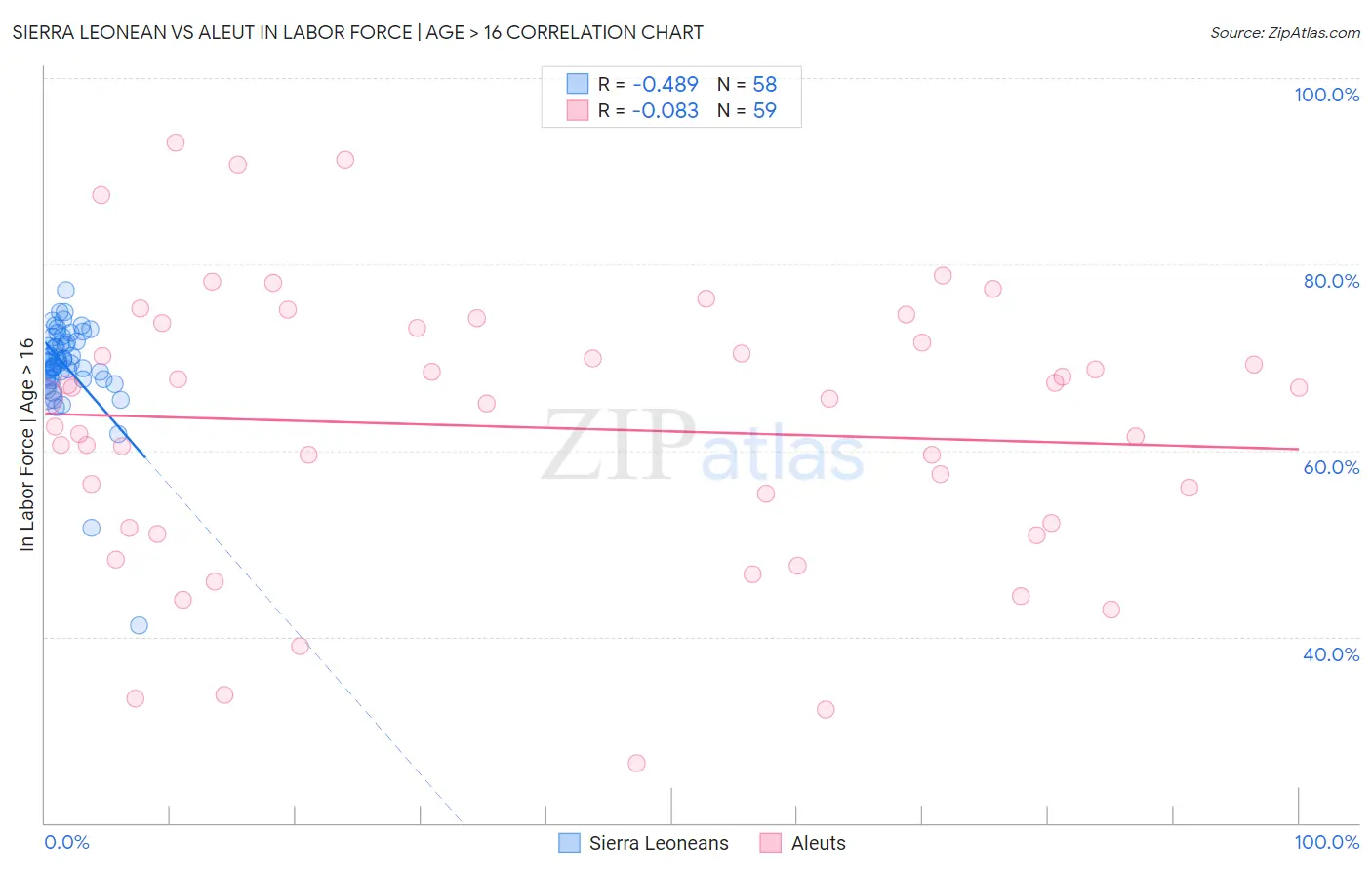 Sierra Leonean vs Aleut In Labor Force | Age > 16