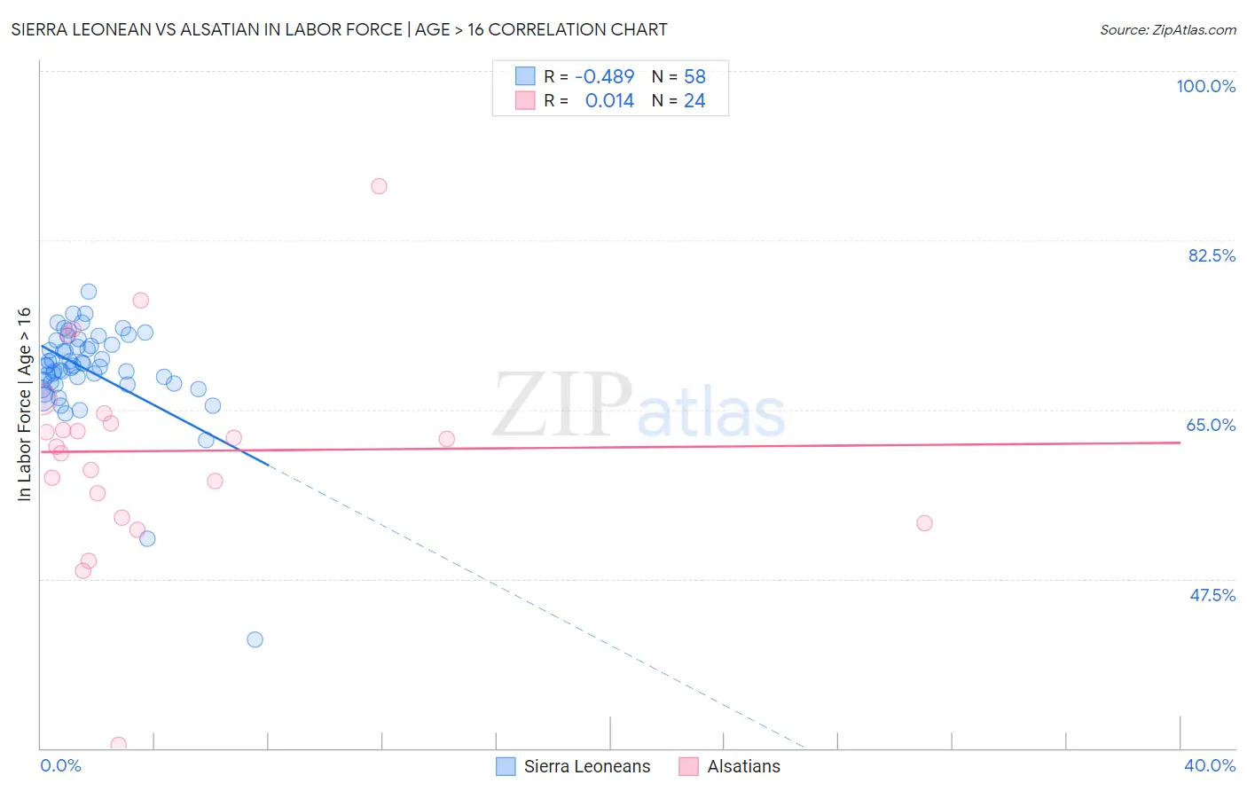 Sierra Leonean vs Alsatian In Labor Force | Age > 16