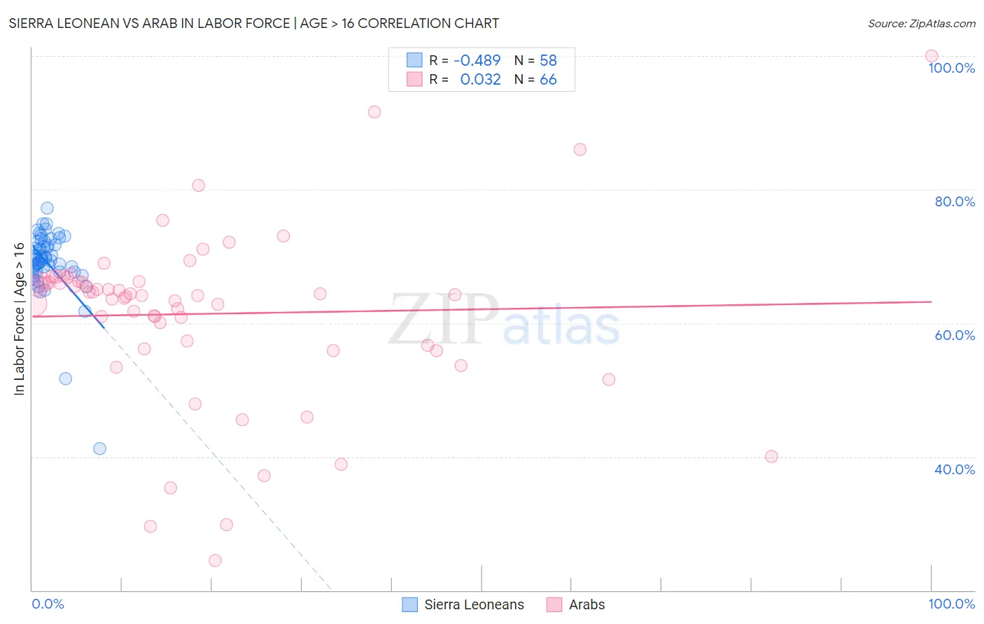 Sierra Leonean vs Arab In Labor Force | Age > 16