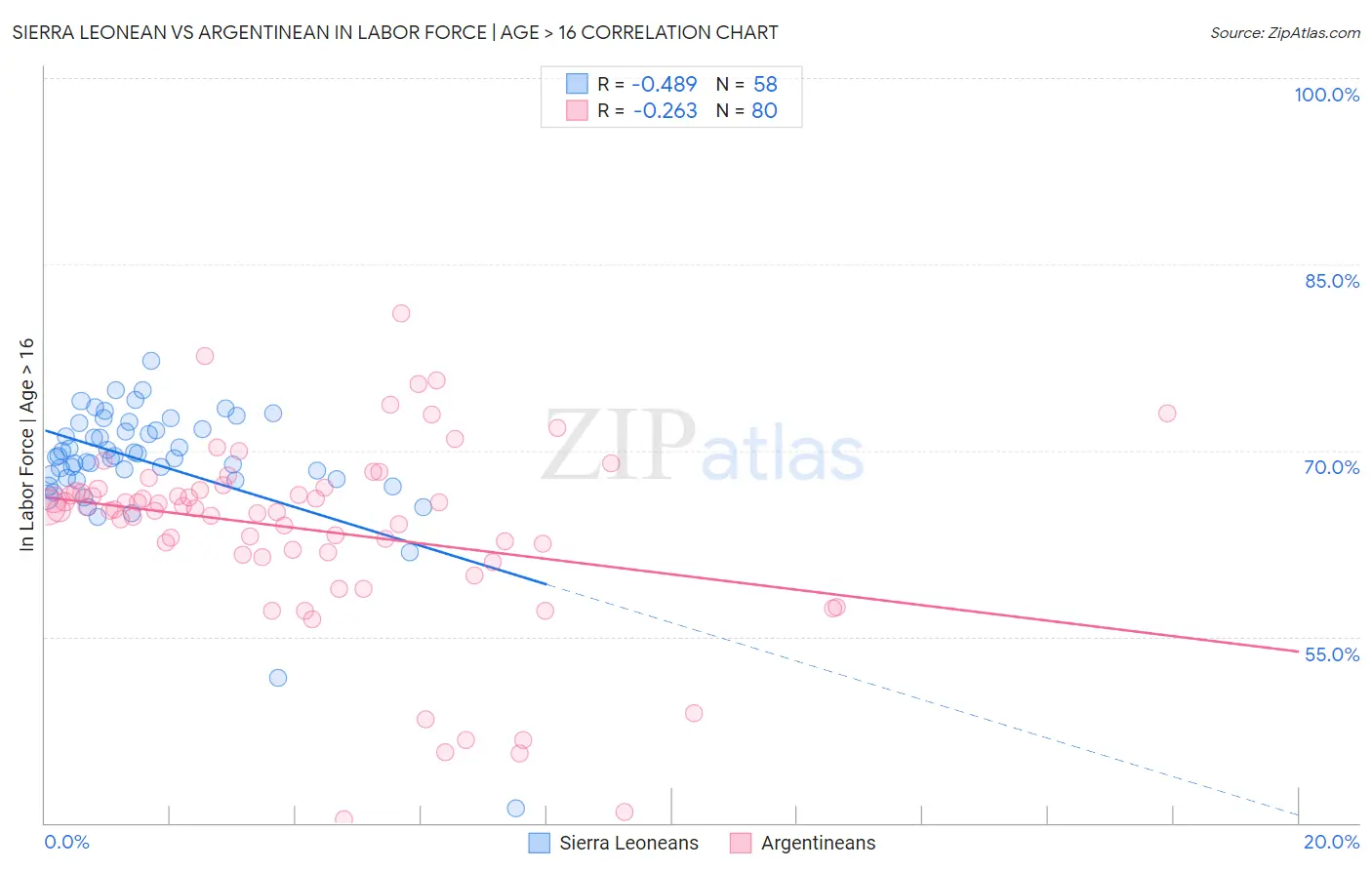 Sierra Leonean vs Argentinean In Labor Force | Age > 16