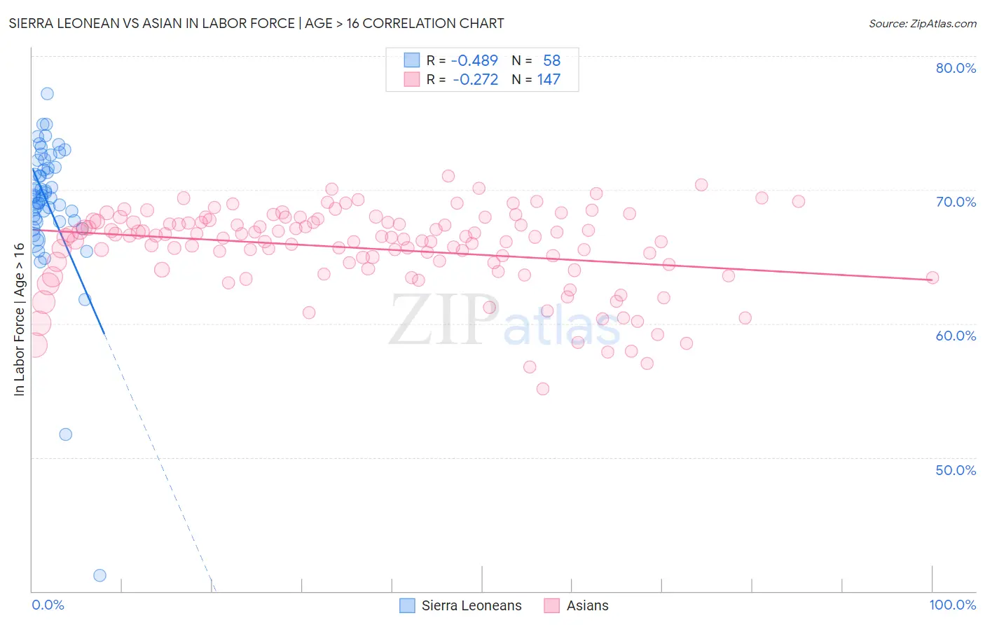 Sierra Leonean vs Asian In Labor Force | Age > 16