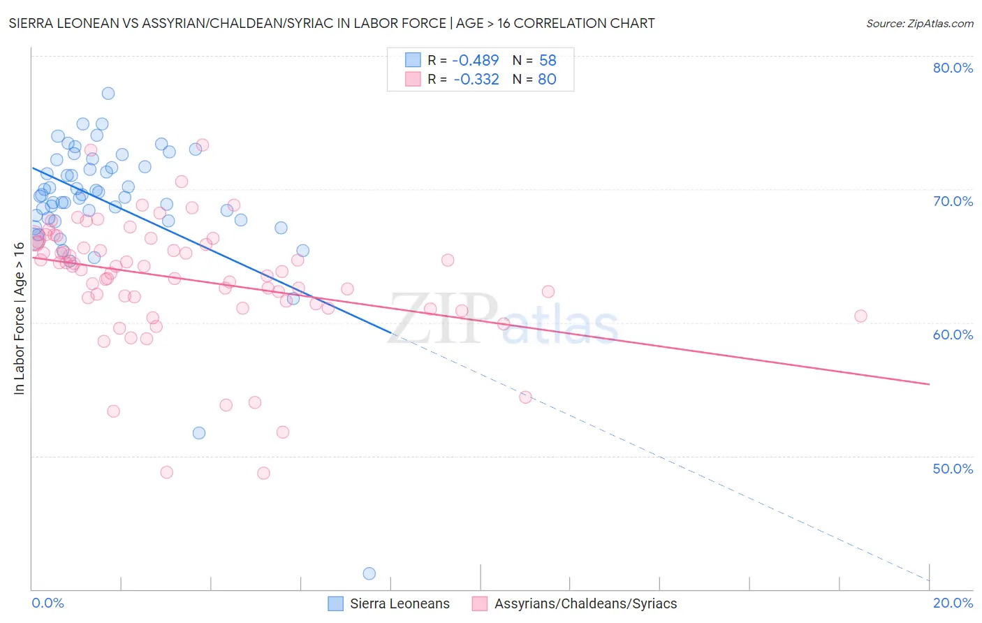 Sierra Leonean vs Assyrian/Chaldean/Syriac In Labor Force | Age > 16