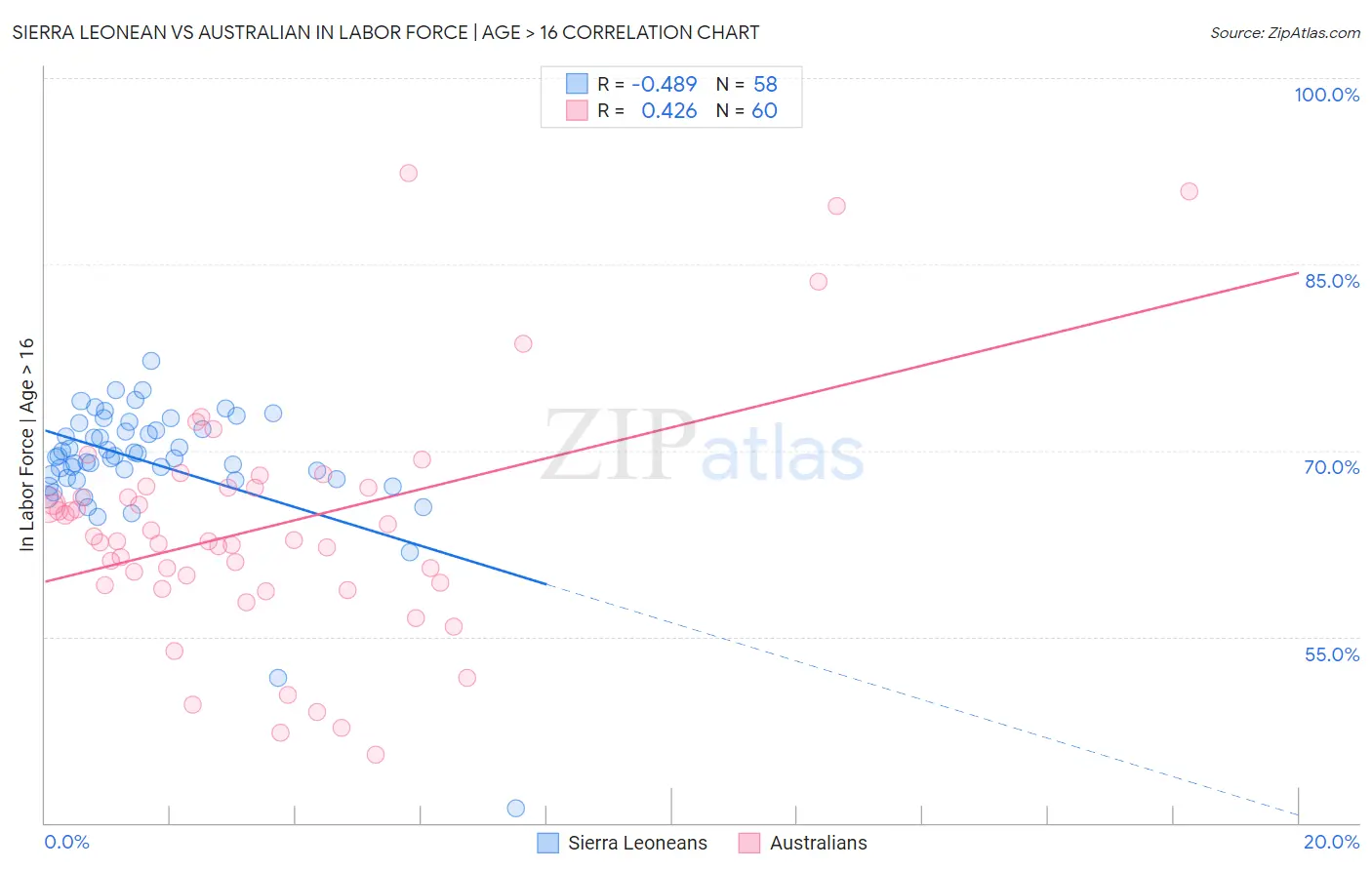 Sierra Leonean vs Australian In Labor Force | Age > 16