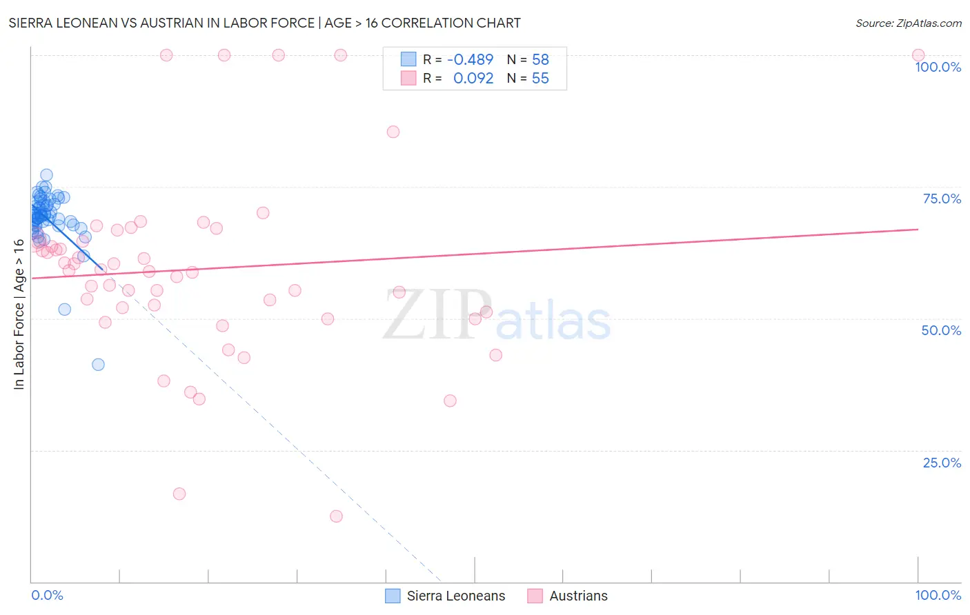 Sierra Leonean vs Austrian In Labor Force | Age > 16