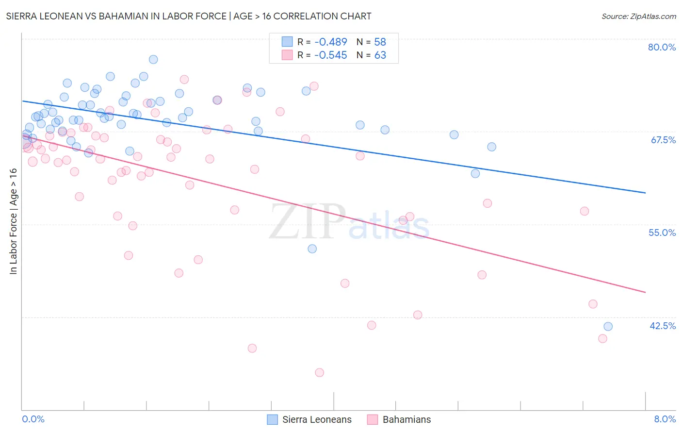 Sierra Leonean vs Bahamian In Labor Force | Age > 16